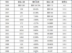 2018考研形式嚴(yán)峻，怎樣準(zhǔn)備復(fù)試？