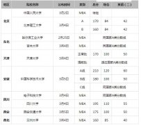 2019年全國34所MBA自主劃線院校復試線匯總