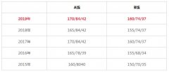MBA/MPA分?jǐn)?shù)線今日公布：A線170、B線160