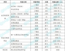 2021年廣東財(cái)經(jīng)大學(xué)MBA學(xué)費(fèi)多少？