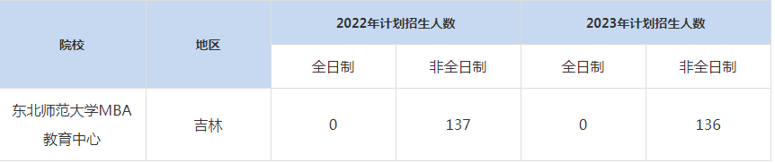 22-23年東北師范大學MBA招生人數匯總一覽表