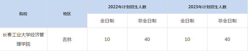 22-23年長春工業(yè)大學MBA招生人數匯總一覽表