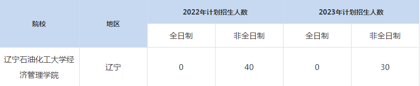 22-23年遼寧石油化工大學MBA招生人數匯總一覽表