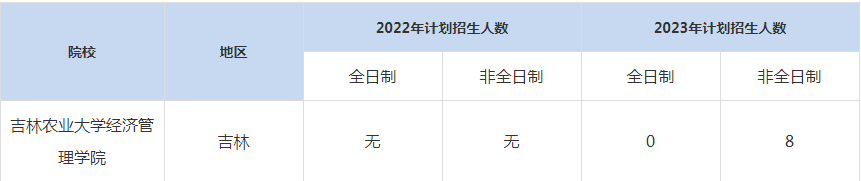 22-23年吉林農業(yè)大學MBA招生人數匯總一覽表
