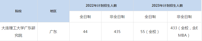 22-23年大連理工大學廣東研究院MBA招生人數匯總一覽表