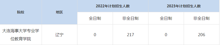 22-23年大連海事大學MBA招生人數匯總一覽表