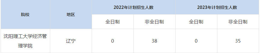 22-23年沈陽理工大學MBA招生人數匯總一覽表