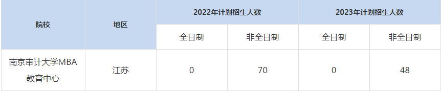 22-23年南京審計大學MBA招生人數(shù)匯總一覽表