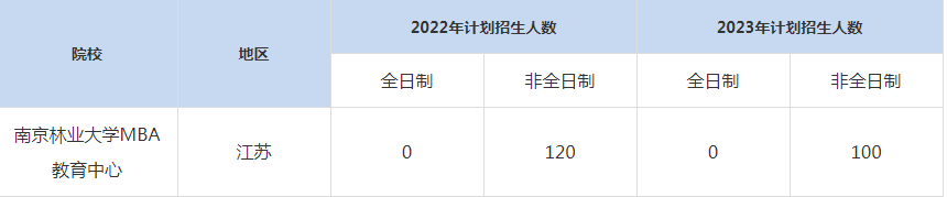 22-23年南京林業(yè)大學MBA招生人數(shù)匯總一覽表