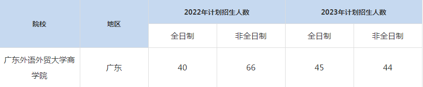 22-23年廣東外語外貿(mào)大學MBA招生人數(shù)匯總一覽表