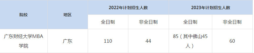 22-23年廣東財經(jīng)大學MBA招生人數(shù)匯總一覽表