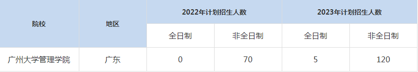 22-23年廣州大學MBA招生人數(shù)匯總一覽表