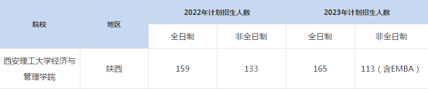 22-23年西安理工大學MBA招生人數(shù)匯總一覽表