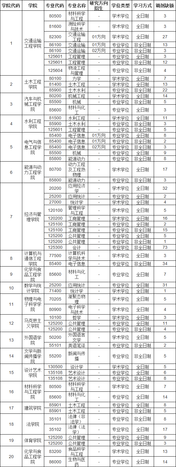 參考22年長沙理工大學(xué)碩士研究生調(diào)劑公告
