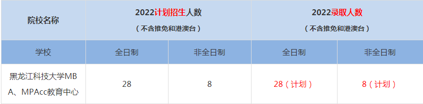 2022黑龍江科技大學(xué)MBA、MPAcc教育中心MBA(工商管理碩士）錄取人數(shù)是多少