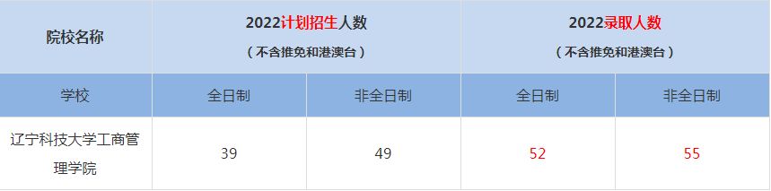 2022遼寧科技大學工商管理學院MBA(工商管理碩士）錄取人數(shù)是多少