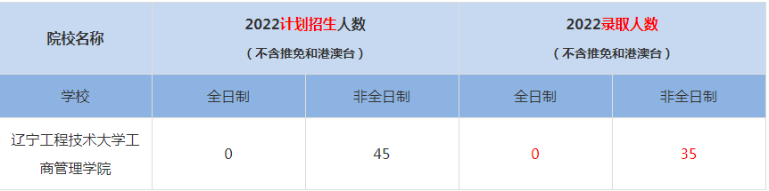 2022遼寧工程技術大學工商管理學院MBA(工商管理碩士）錄取人數(shù)是多少