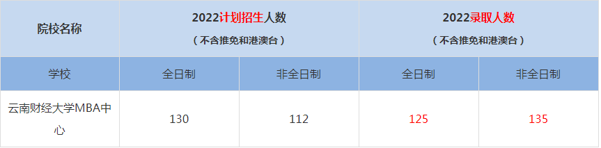 2022云南財經(jīng)大學(xué)MBA中心MBA(工商管理碩士）錄取人數(shù)是多少