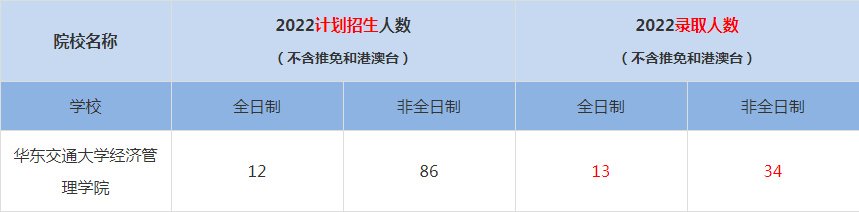 2022華東交通大學(xué)經(jīng)濟管理學(xué)院MBA(工商管理碩士）錄取人數(shù)是多少