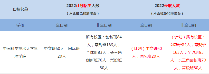 2022中國(guó)科學(xué)技術(shù)大學(xué)管理學(xué)院MBA(工商管理碩士）錄取人數(shù)是多少
