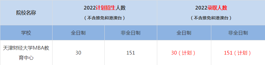 2022天津財經(jīng)大學(xué)MBA教育中心MBA(工商管理碩士）錄取人數(shù)是多少