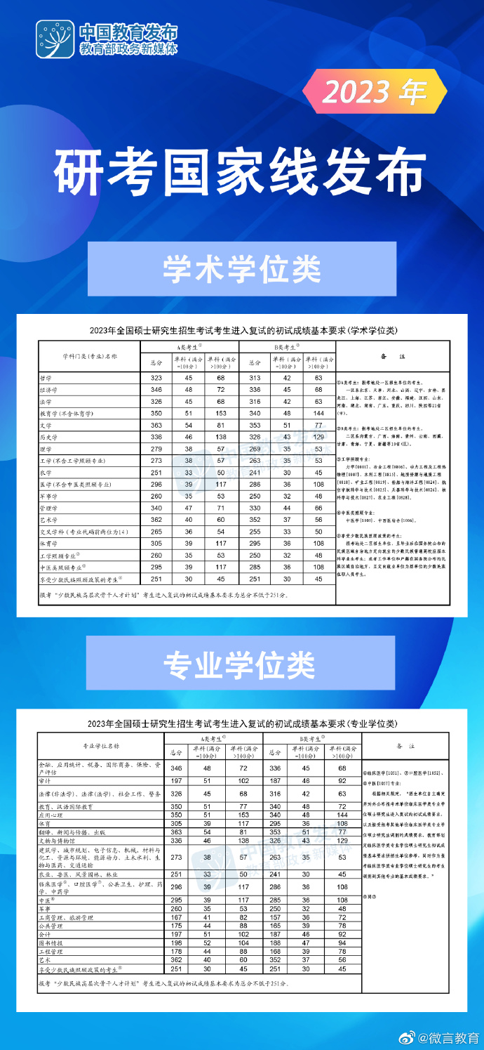 快訊！23年研究生國家線【MBA專碩調劑】