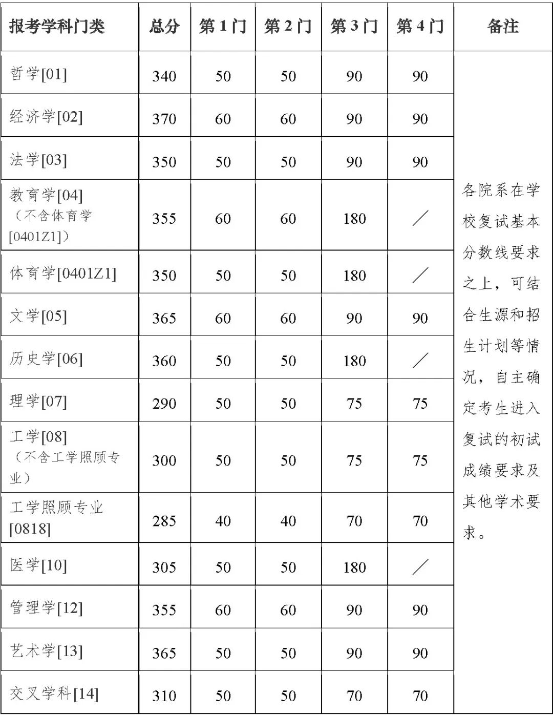 2023年南京大學(xué)碩士研究生復(fù)試基本分數(shù)線