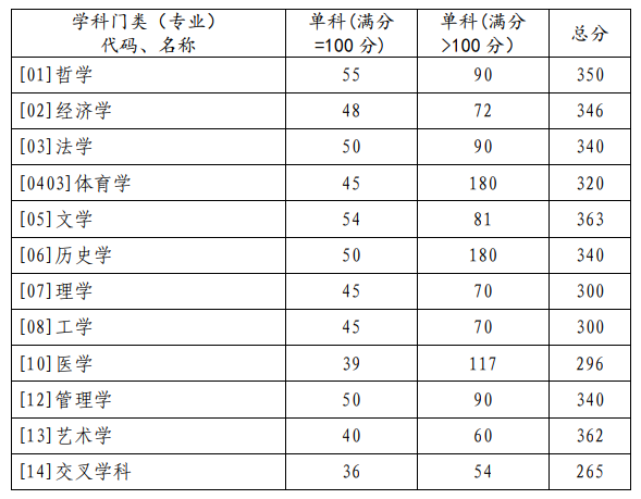 2023年山東大學(xué)碩士研究生招生考試復(fù)試基本分數(shù)線