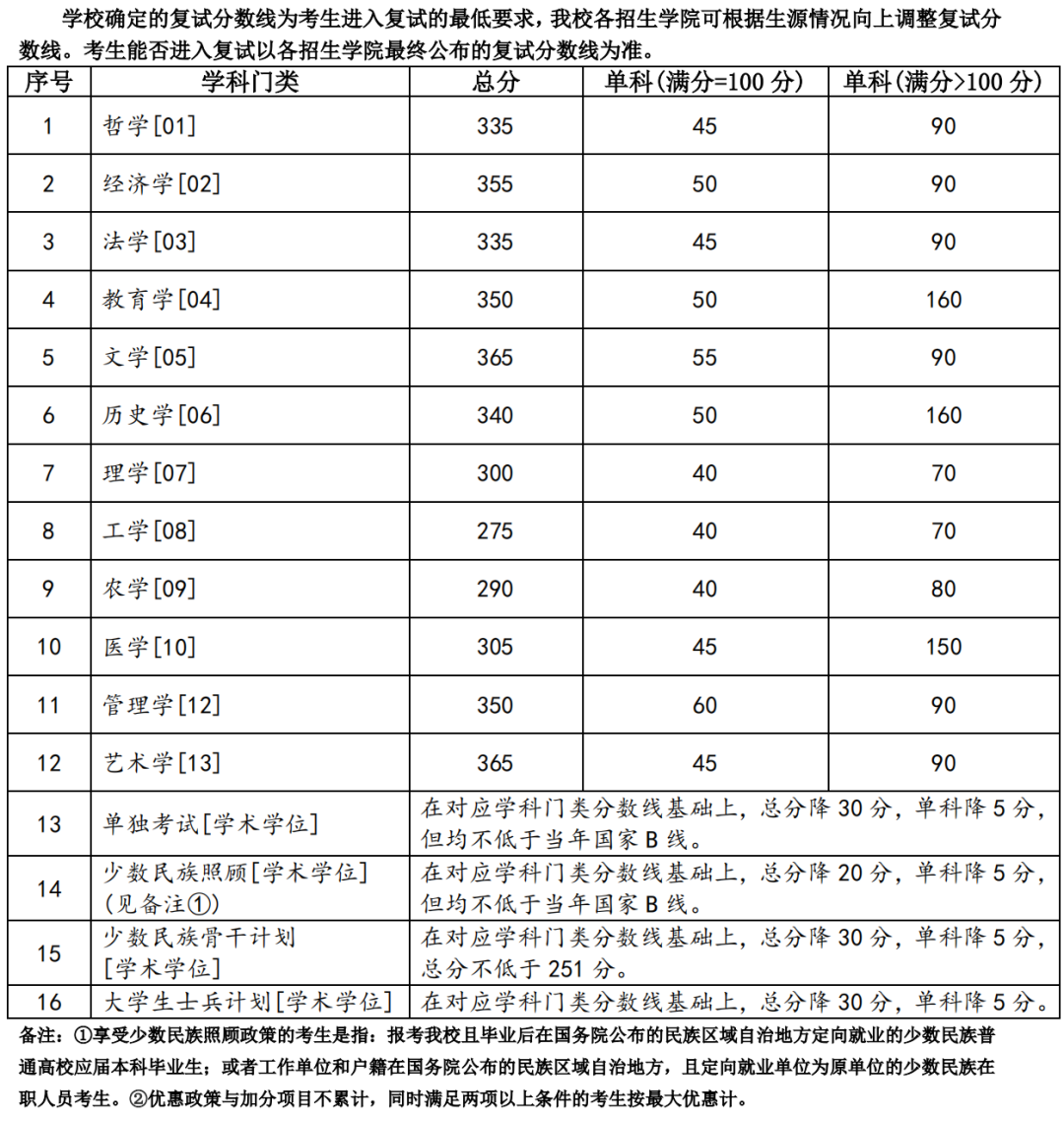 2023年蘭州大學(xué)碩士研究生招生復(fù)試基本分數(shù)線