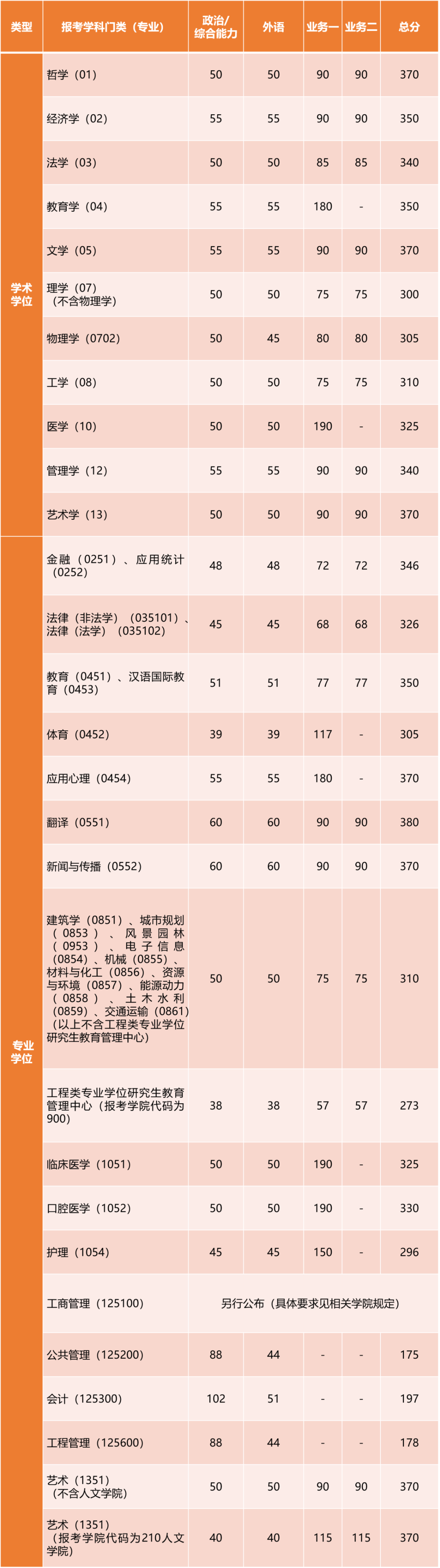 2023年同濟大學(xué)碩士研究生招生復(fù)試基本分數(shù)線