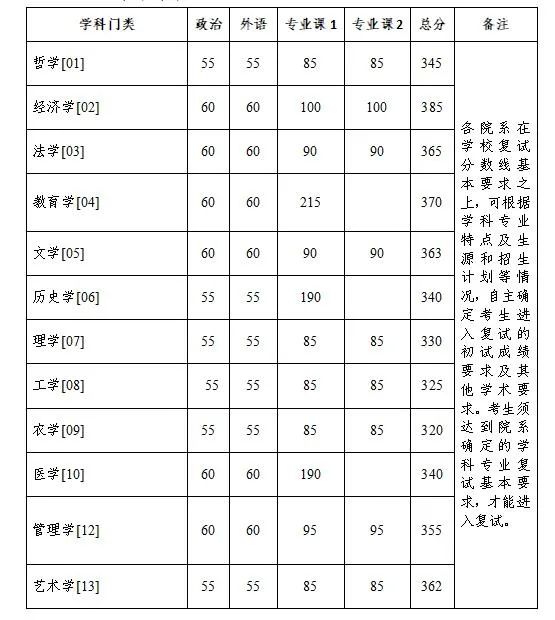 2023年浙江大學(xué)碩士研究生招生考試復(fù)試分數(shù)線的基本要求