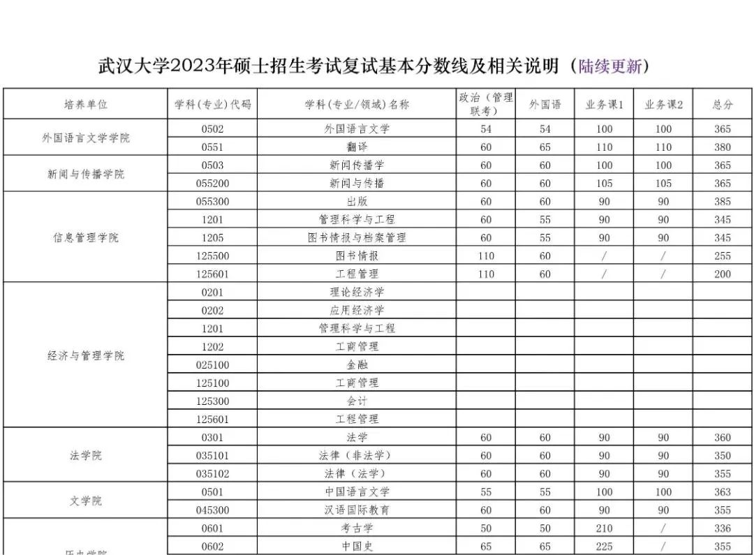 2023年武漢大學(xué)碩士招生考試復(fù)試基本分數(shù)線