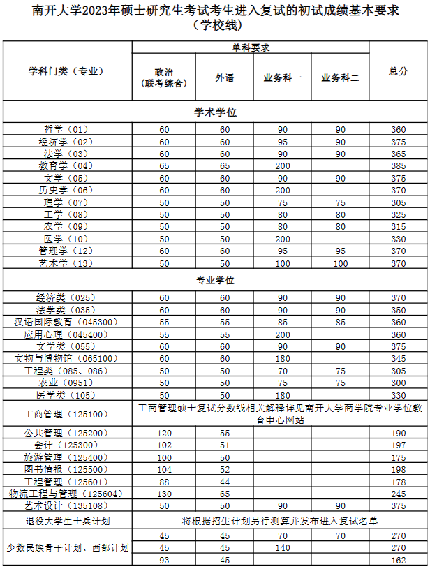 2023年南開(kāi)大學(xué)碩士研究生復(fù)試的初試成績(jī)基本要求