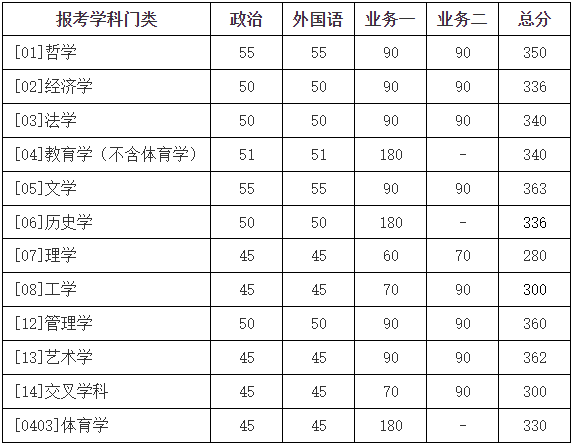 2023年北京師范大學MBA/MPA復試分數線