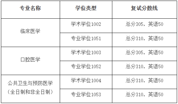南京醫(yī)科大學：2023年碩士研究生復試基本分數線