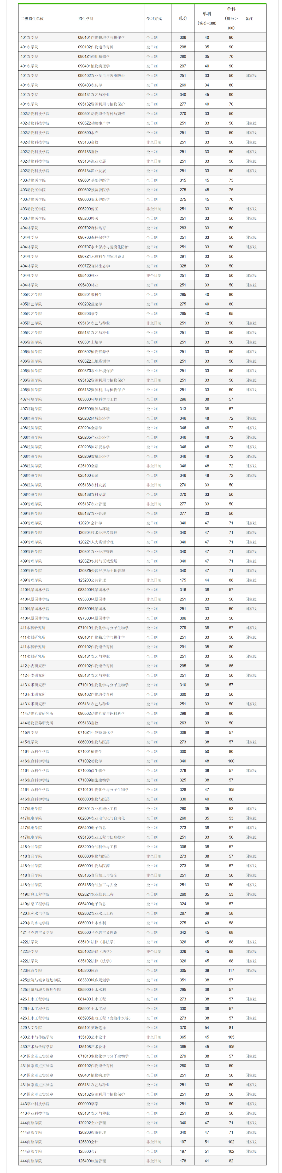 2023年四川農(nóng)業(yè)大學研究生招生復試分數(shù)線公布