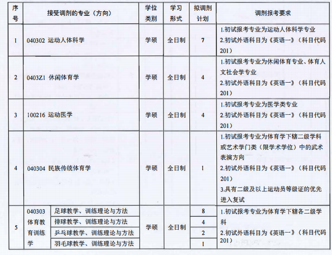 廣州體育學院2023年碩士研究生招生考試調劑方案