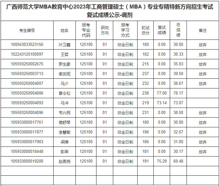 2023年廣西師范大學MBA專業(yè)專精特新方向/東盟方向招生考試復試成績公示-調劑
