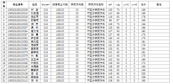 2023年廣西師范大學MBA專業(yè)進入復試考生名單公示（第一志愿）