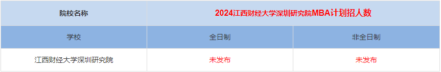 2024年江西財經大學深圳研究院MBA計劃招生人數多少