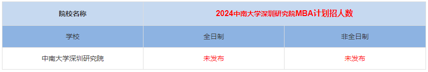 2024年中南大學深圳研究院MBA計劃招生人數多少
