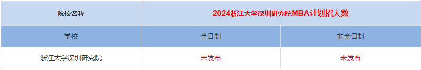2024年浙江大學深圳研究院MBA計劃招生人數多少