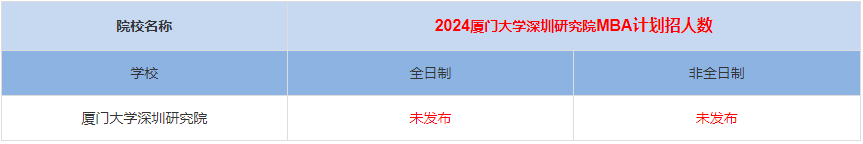 2024年廈門大學深圳研究院MBA計劃招生人數多少