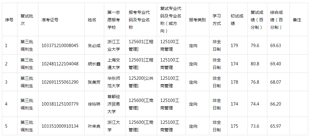 2021年浙江工業(yè)大學MBA調(diào)劑復(fù)試成績