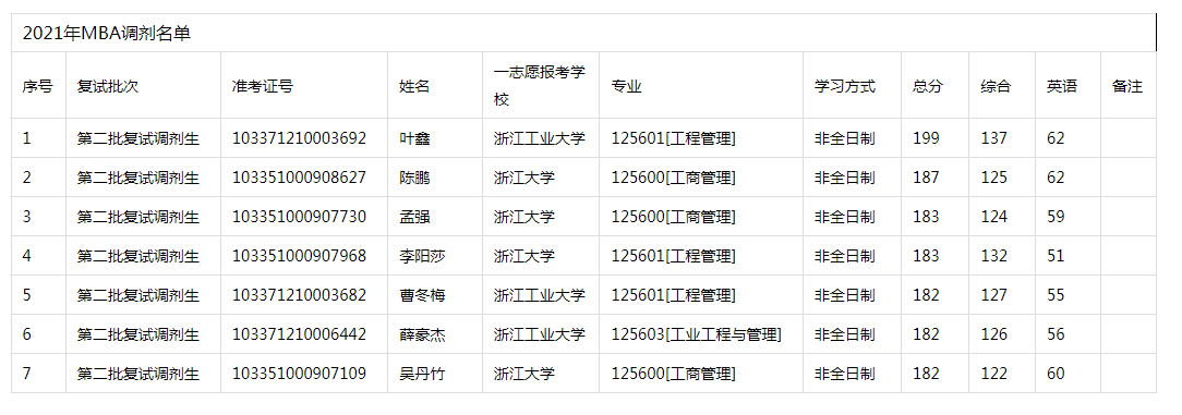 2021年浙江工業(yè)大學MBA復(fù)試調(diào)劑考生名單
