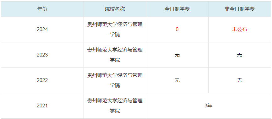 2024貴州師范大學經濟與管理學院MBA學費一覽表