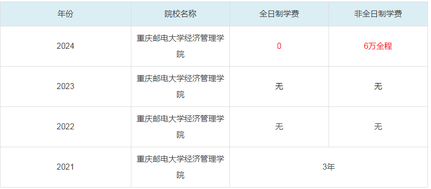 2024重慶郵電大學經濟管理學院MBA學費一覽表