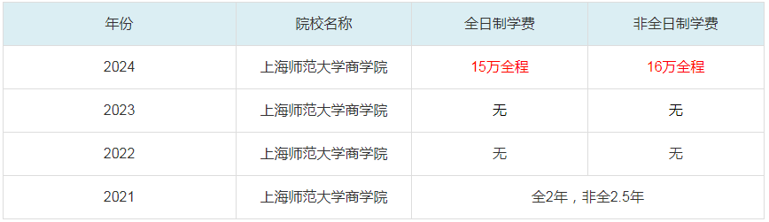 2024上海師范大學(xué)商學(xué)院MBA學(xué)費一覽表