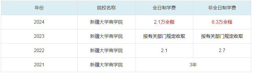 2024新疆大學商學院MBA學費一覽表