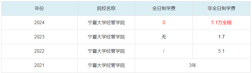 2024寧夏大學經管學院MBA學費一覽表